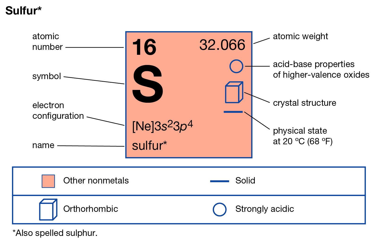 Sumber-Sulfur